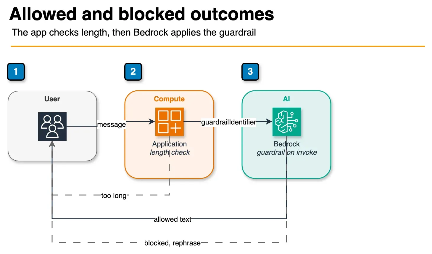 Sequence diagram of an application length check before a Bedrock invoke with a guardrail, returning either allowed text or a blocked rephrase message