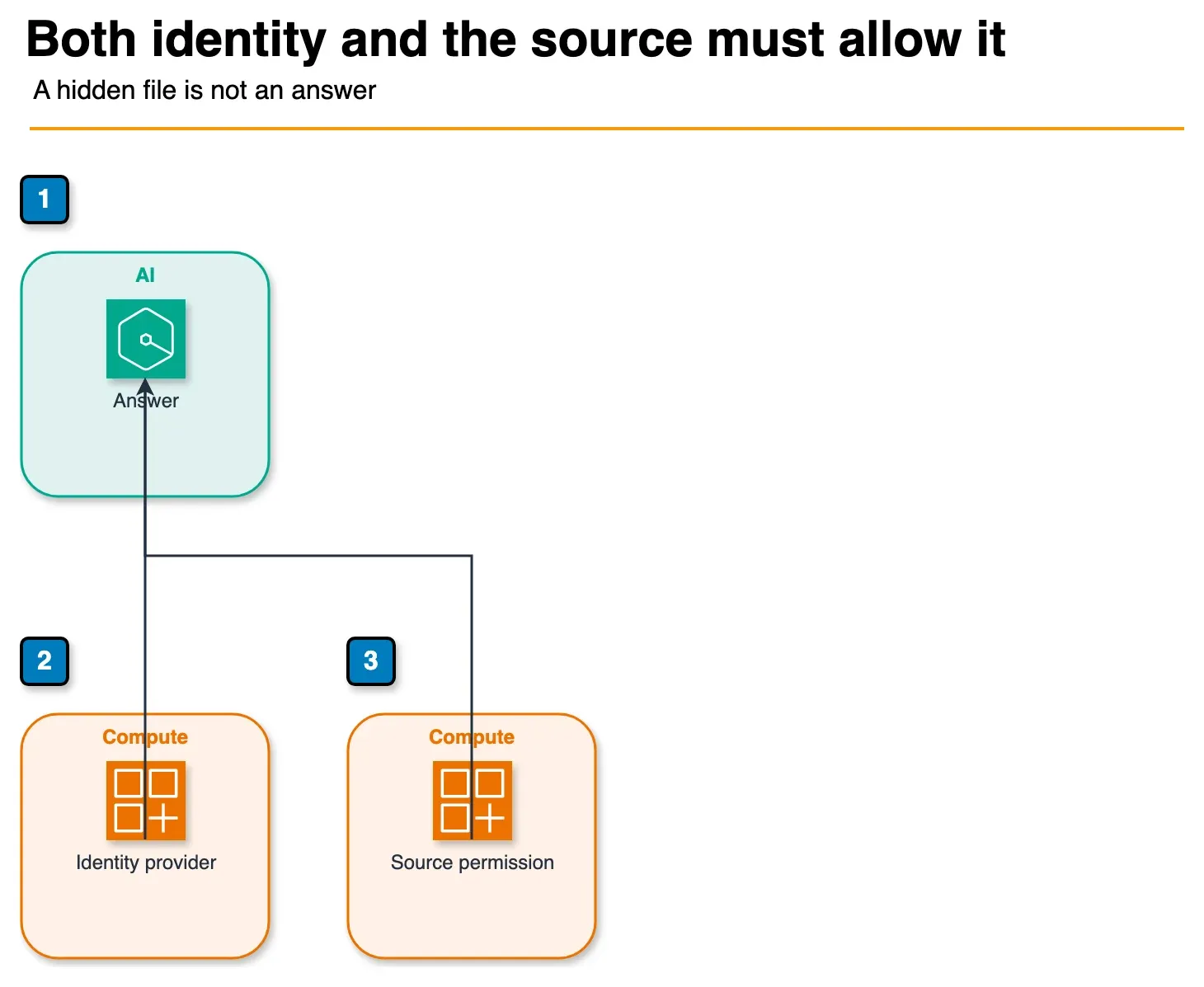 Architecture diagram of an Amazon Q answer allowed only when the identity provider and the source permission both allow the employee