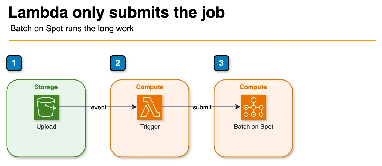 Diagram of an S3 upload invoking Lambda, which submits an AWS Batch job on Spot EC2