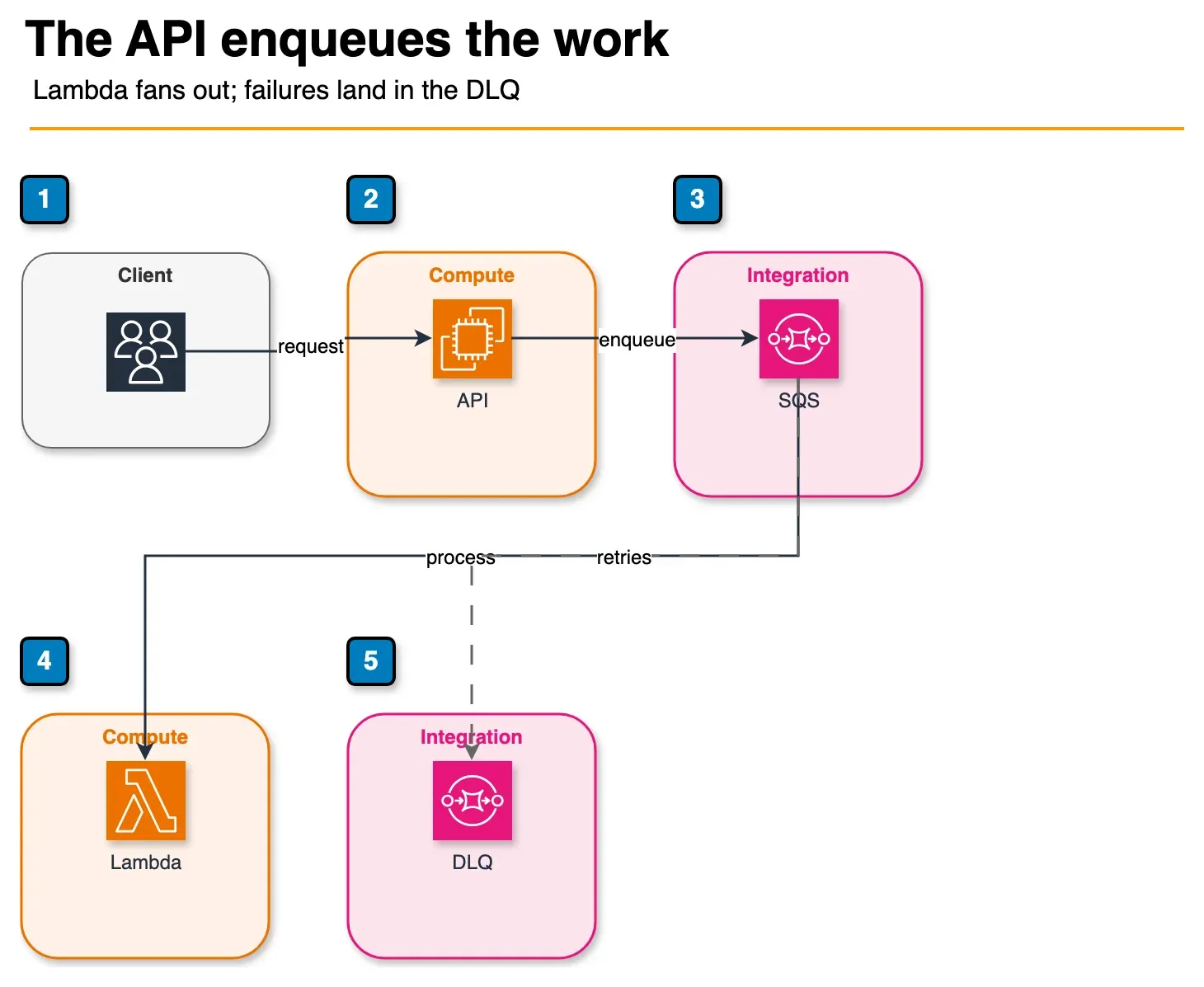 Architecture diagram of a client calling an EC2 API that writes to SQS, with Lambda consuming the queue and a dead-letter queue after retries