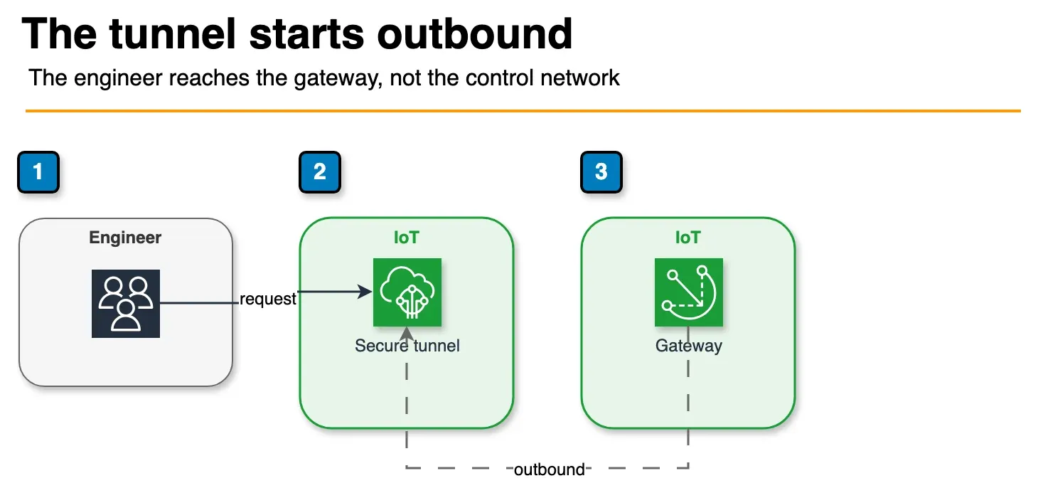 Diagram of an engineer opening an IoT secure tunnel that a Greengrass gateway connects to outbound
