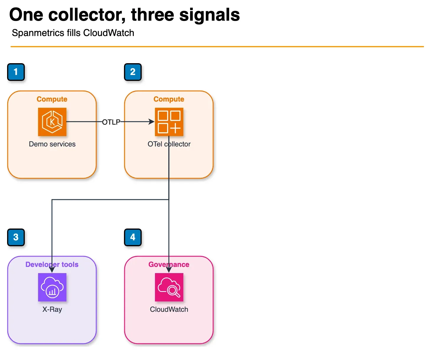 Architecture diagram of OTel demo services sending telemetry through a collector to X-Ray and CloudWatch