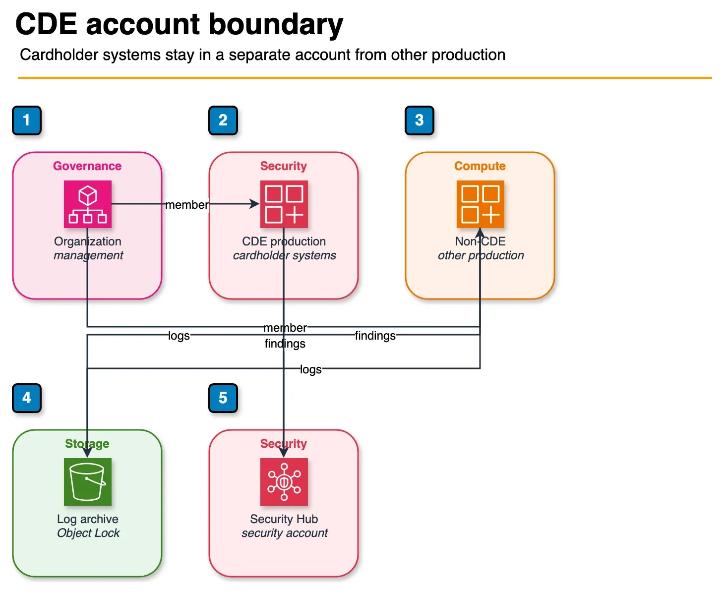 Architecture diagram separating a CDE production account from a non-CDE account, with both sending logs to an archive and findings to Security Hub