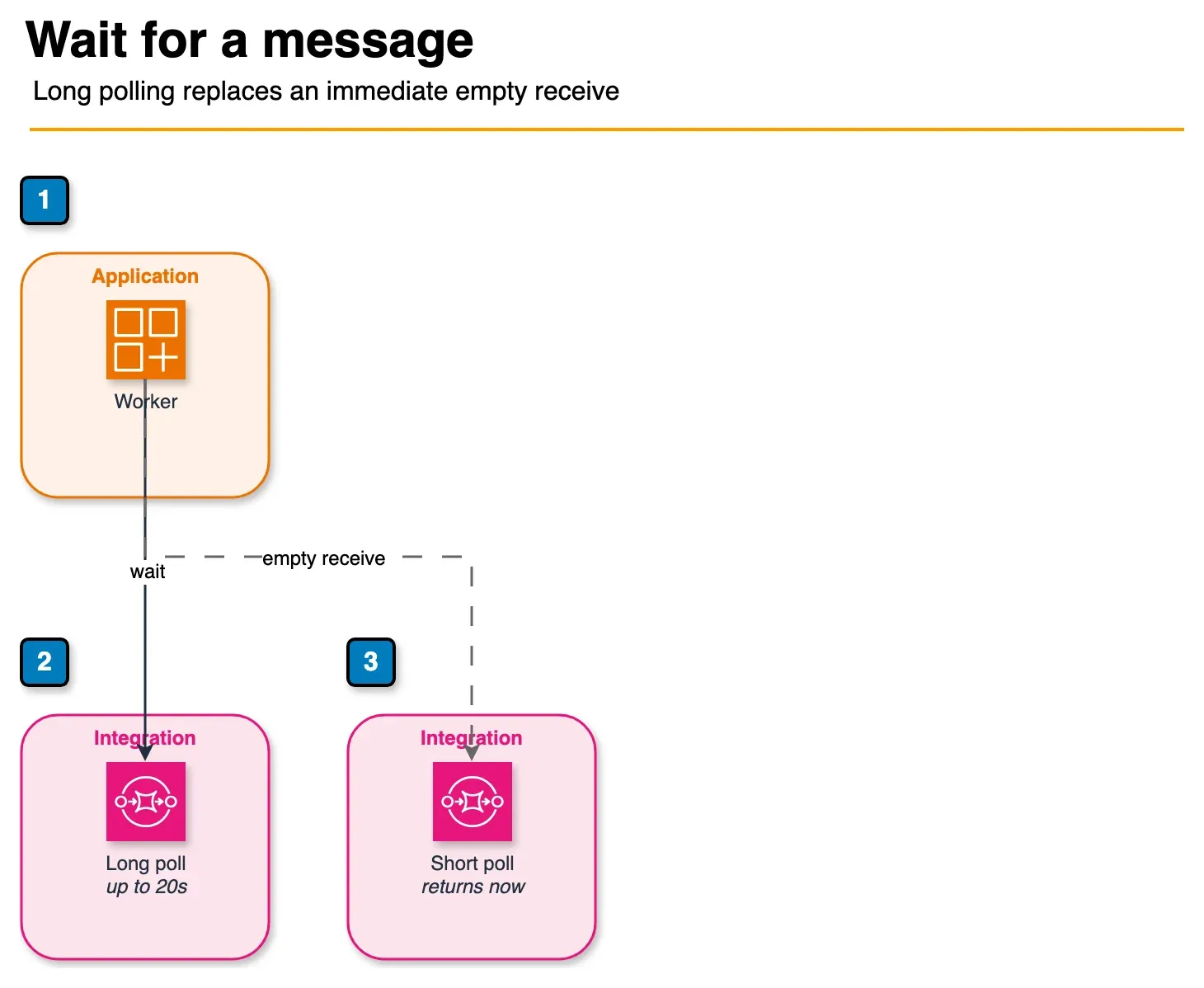 Diagram comparing a worker long-polling SQS for up to 20 seconds with short polling that returns immediately