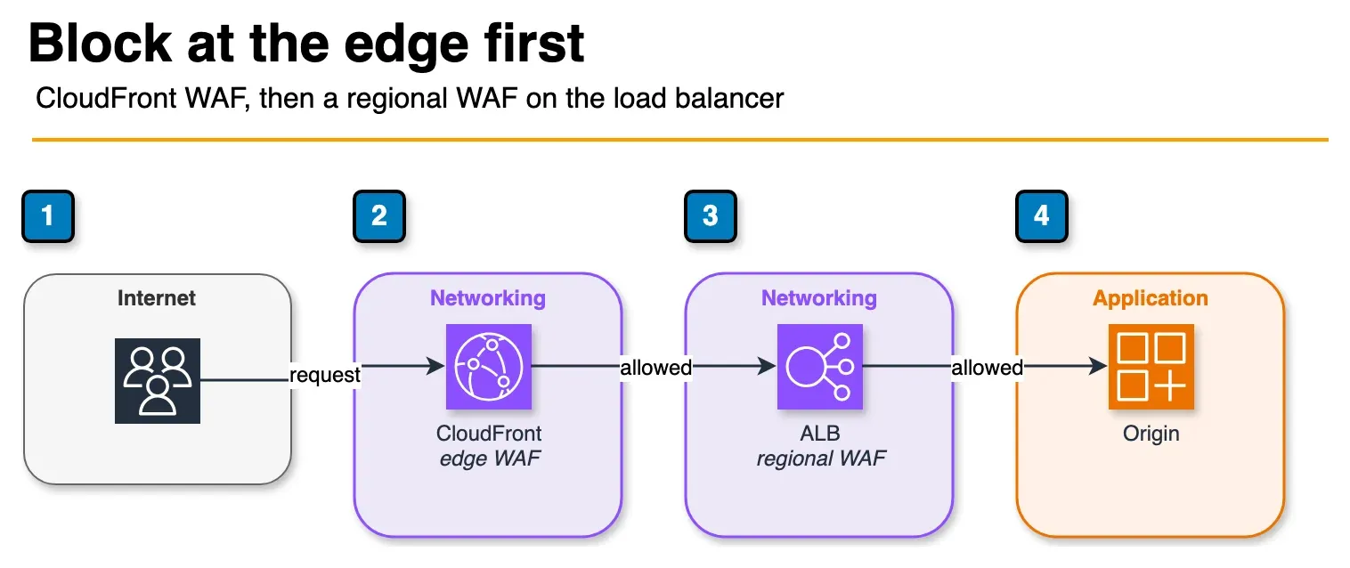 Architecture diagram of internet traffic passing a CloudFront WAF, then an ALB WAF, before it reaches the application