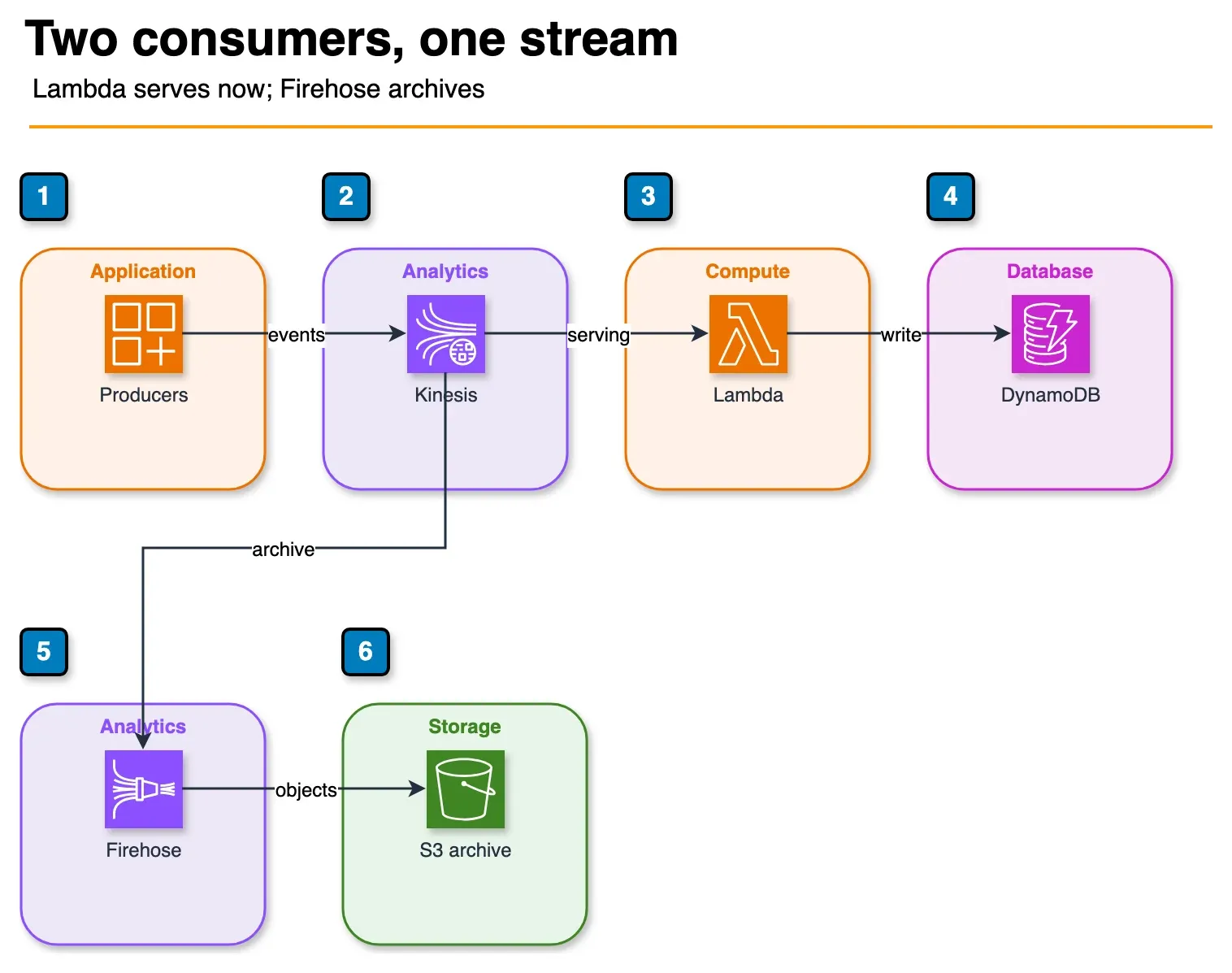 Architecture diagram of producers writing to Kinesis, with Lambda writing DynamoDB and Firehose writing S3 in parallel