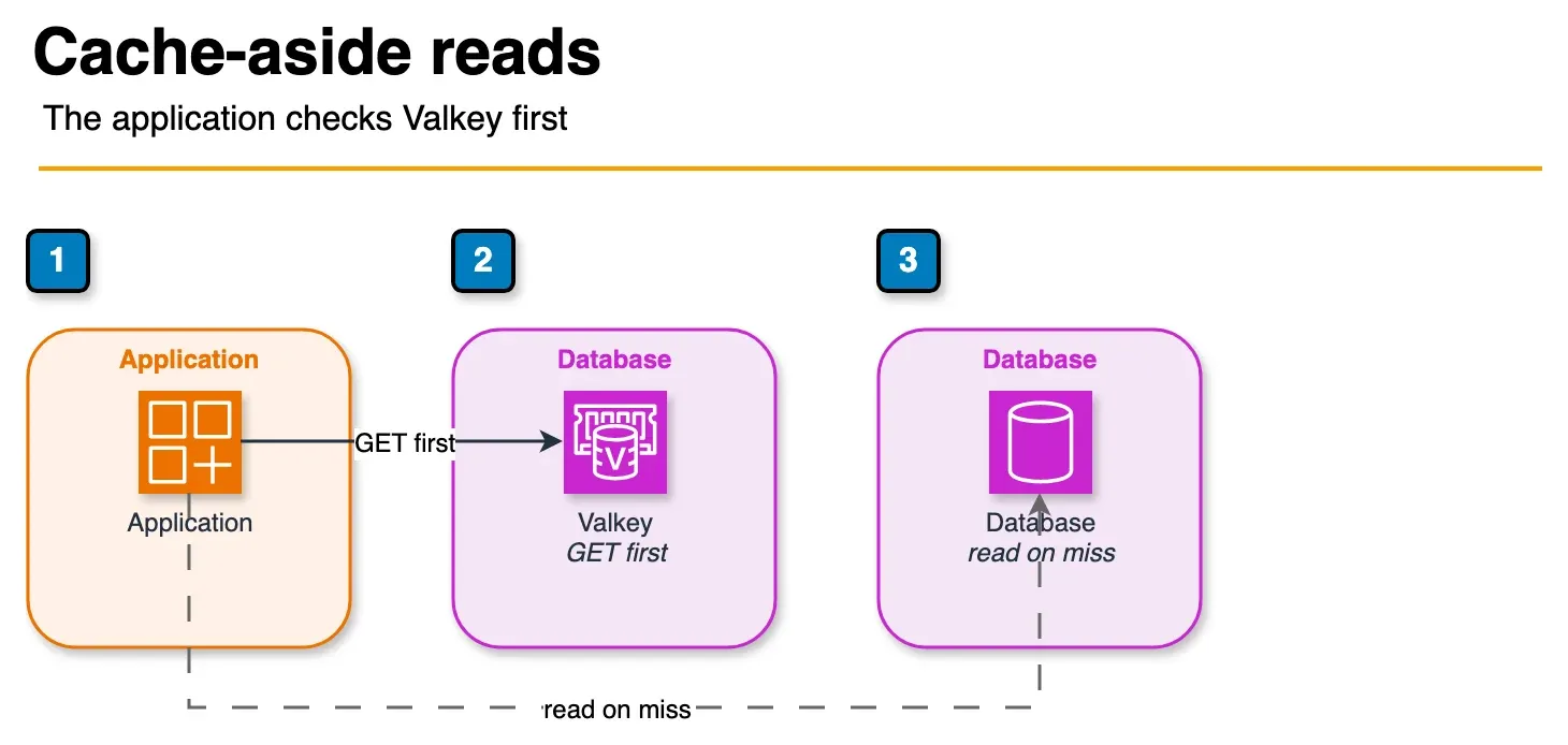 Architecture diagram of an application reading Valkey first and reading the database only on a cache miss