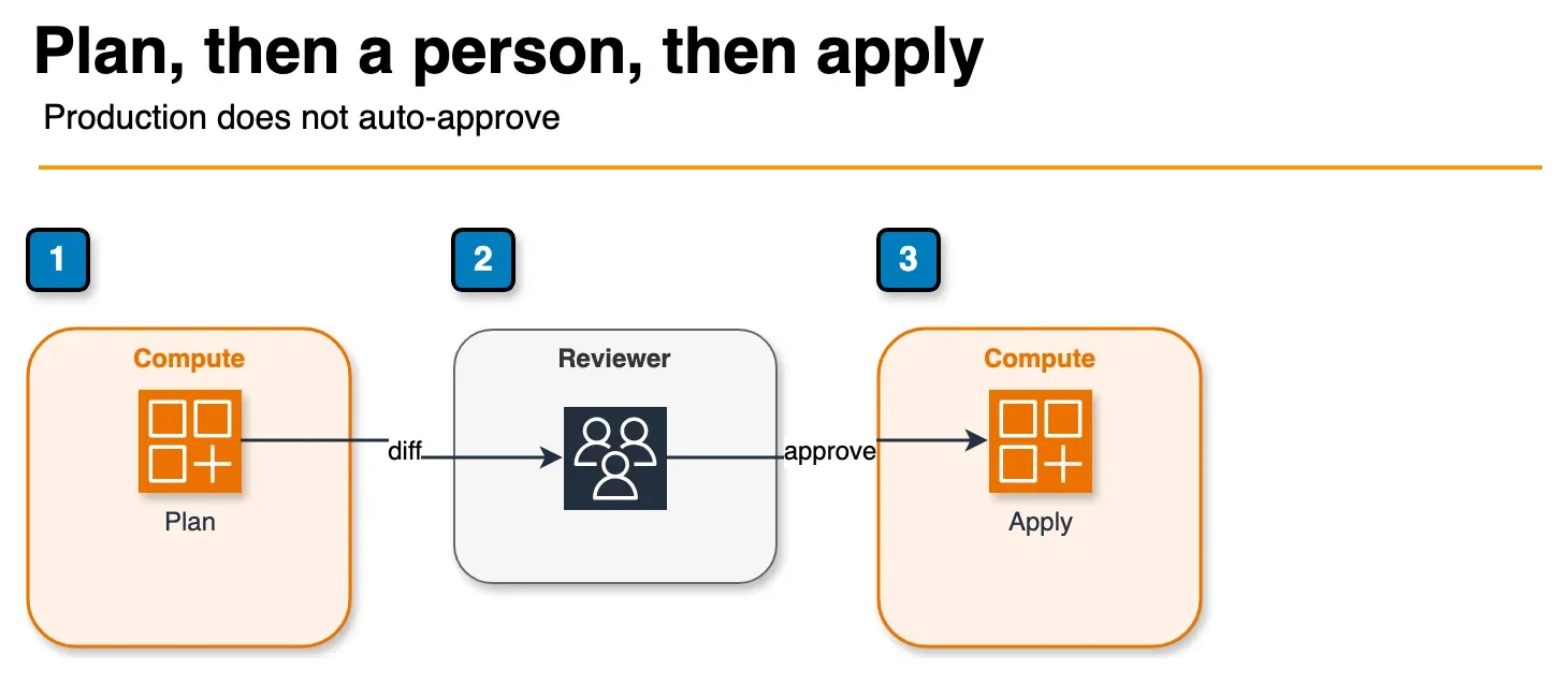 Architecture diagram of a Terraform plan waiting for review before apply