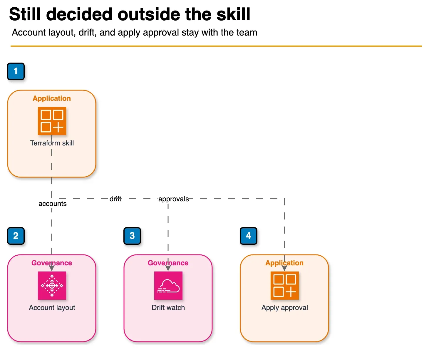 Diagram showing account layout, drift detection, and pipeline approval outside the Terraform skill