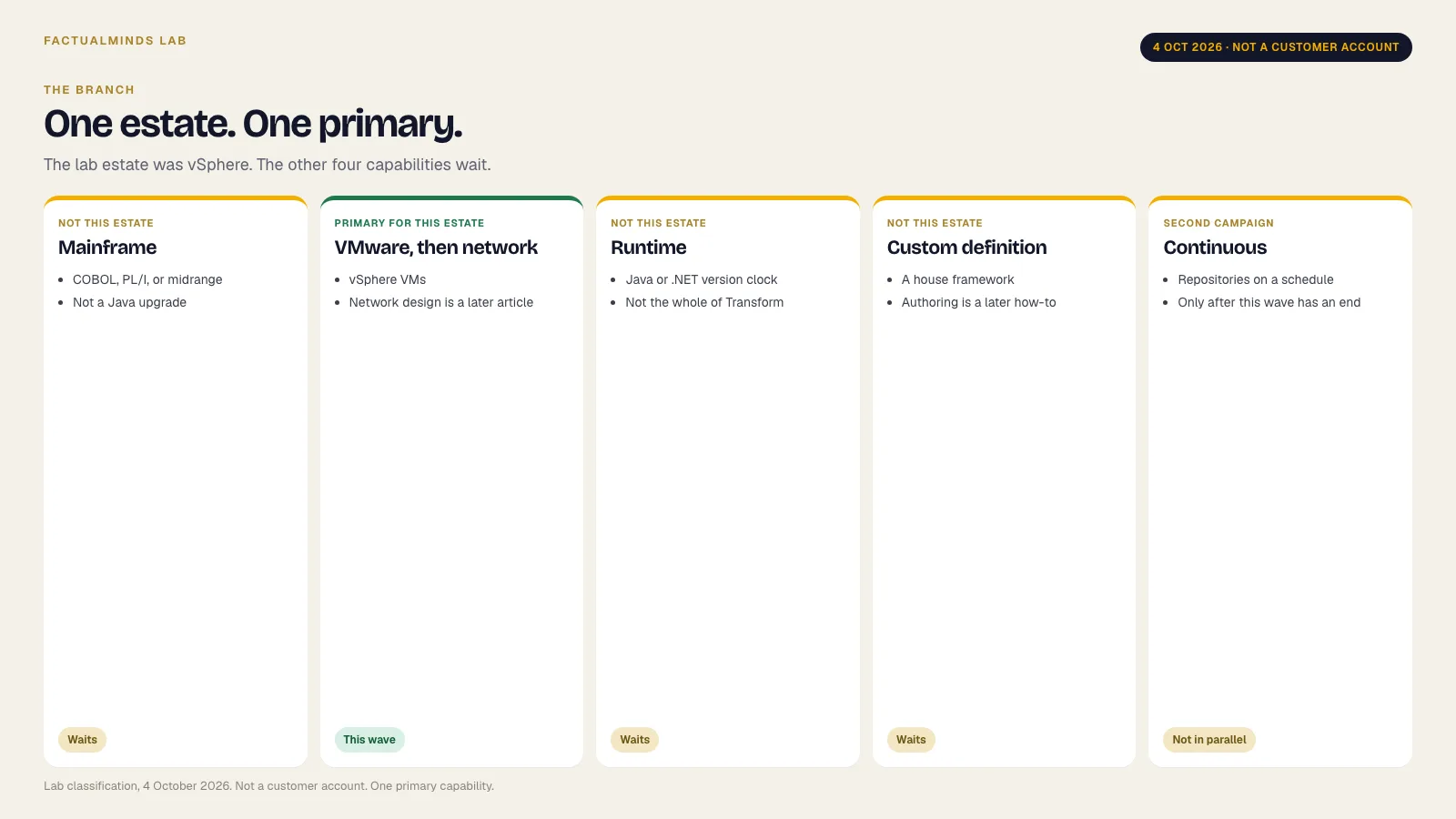 Lab figure, 4 October 2026. Five AWS Transform capabilities, with VMware as the one primary for a vSphere estate. Not a customer account.